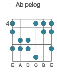 Guitar scale for pelog in position 4